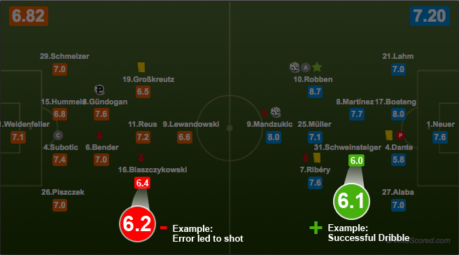 Whoscored Vs Squawka フットボール情報サイトの採点方法について Arsenal Change Everything