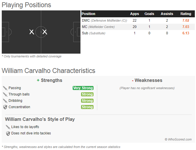 william-carvalho-football-statistics-whoscored-arsenal-change