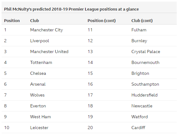 フットボールメディアのepl18 19順位予想 今季こそアーセナルは期待されている Arsenal Change Everything